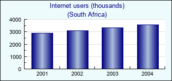 South Africa. Internet users (thousands)