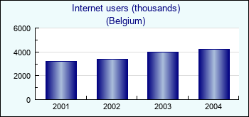Belgium. Internet users (thousands)