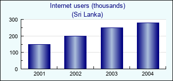 Sri Lanka. Internet users (thousands)