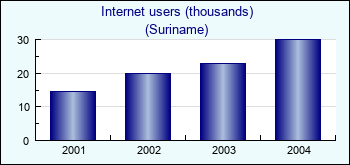 Suriname. Internet users (thousands)