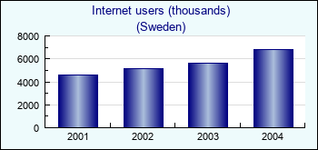 Sweden. Internet users (thousands)