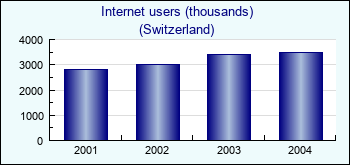Switzerland. Internet users (thousands)