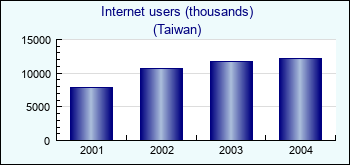 Taiwan. Internet users (thousands)