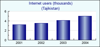 Tajikistan. Internet users (thousands)