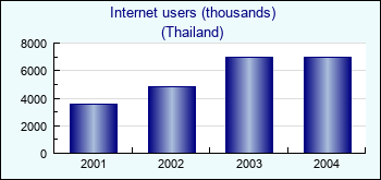 Thailand. Internet users (thousands)