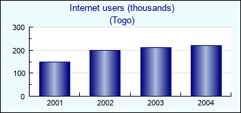 Togo. Internet users (thousands)
