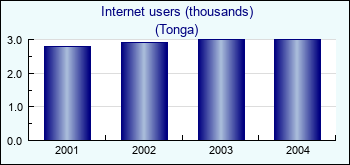 Tonga. Internet users (thousands)