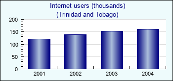 Trinidad and Tobago. Internet users (thousands)