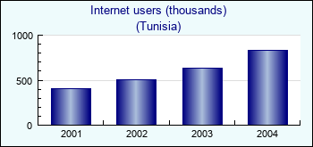 Tunisia. Internet users (thousands)