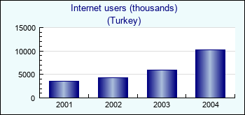 Turkey. Internet users (thousands)