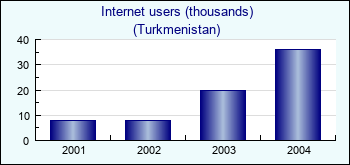 Turkmenistan. Internet users (thousands)