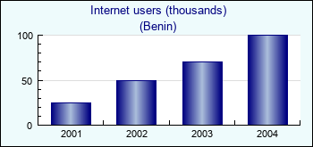 Benin. Internet users (thousands)