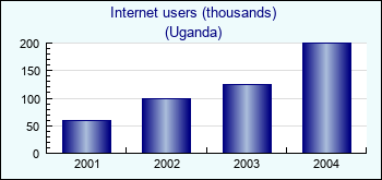 Uganda. Internet users (thousands)