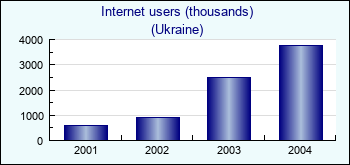 Ukraine. Internet users (thousands)