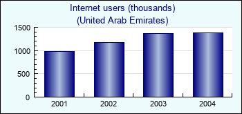 United Arab Emirates. Internet users (thousands)