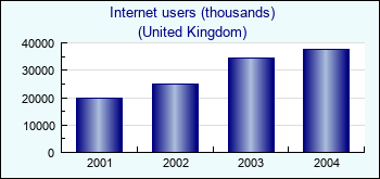 United Kingdom. Internet users (thousands)