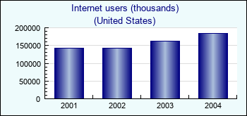 United States. Internet users (thousands)