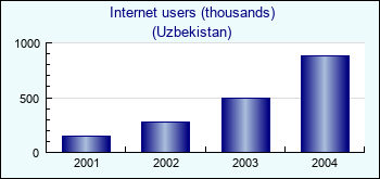 Uzbekistan. Internet users (thousands)