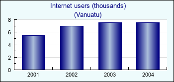 Vanuatu. Internet users (thousands)