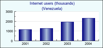 Venezuela. Internet users (thousands)