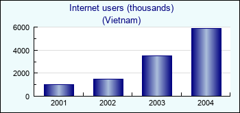 Vietnam. Internet users (thousands)