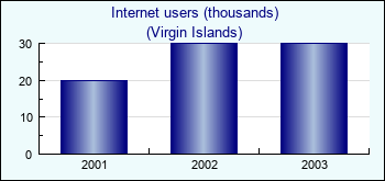 Virgin Islands. Internet users (thousands)