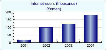Yemen. Internet users (thousands)