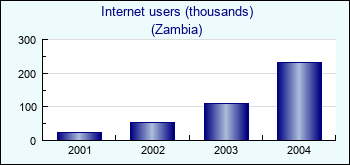 Zambia. Internet users (thousands)