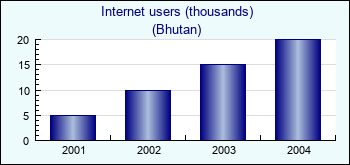 Bhutan. Internet users (thousands)
