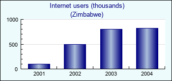 Zimbabwe. Internet users (thousands)