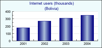 Bolivia. Internet users (thousands)