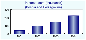 Bosnia and Herzegovina. Internet users (thousands)
