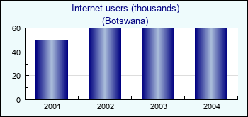 Botswana. Internet users (thousands)