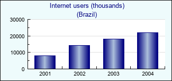 Brazil. Internet users (thousands)