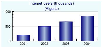 Algeria. Internet users (thousands)