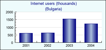 Bulgaria. Internet users (thousands)