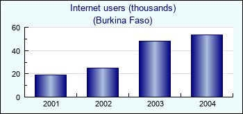 Burkina Faso. Internet users (thousands)