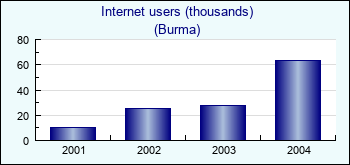 Burma. Internet users (thousands)