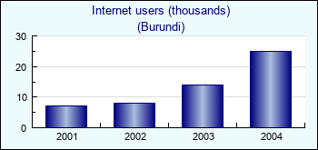 Burundi. Internet users (thousands)