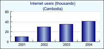 Cambodia. Internet users (thousands)