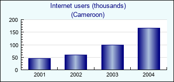 Cameroon. Internet users (thousands)