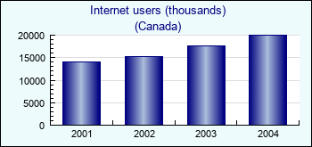 Canada. Internet users (thousands)
