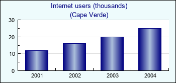 Cape Verde. Internet users (thousands)