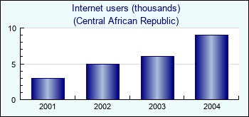 Central African Republic. Internet users (thousands)