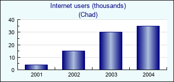 Chad. Internet users (thousands)
