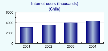 Chile. Internet users (thousands)