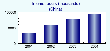 China. Internet users (thousands)