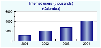 Colombia. Internet users (thousands)