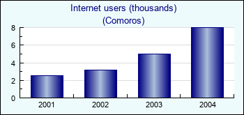 Comoros. Internet users (thousands)