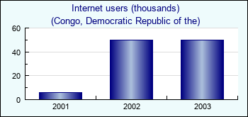 Congo, Democratic Republic of the. Internet users (thousands)
